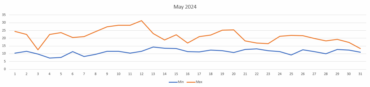 Temperatures for May 2024